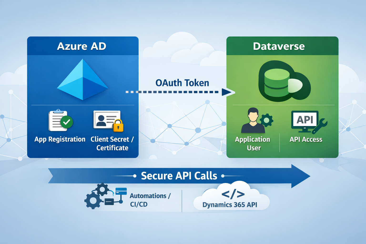 Secure Account for Dataverse