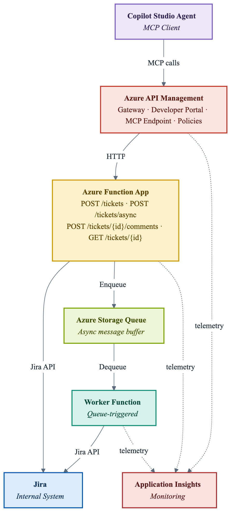 Azure APIM in Practice: Functions, Queues, MCP, and a Copilot Studio ...