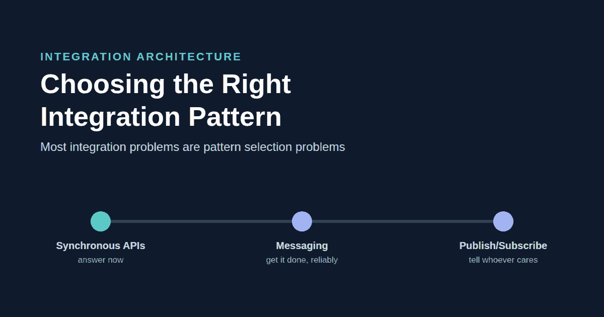 Title card: Choosing the Right Integration Pattern. Three patterns on a line: synchronous APIs, messaging, publish/subscribe.